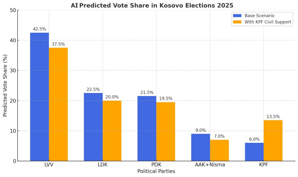 AI Predicted vote share in Kosovo Elections 2025 by AI
