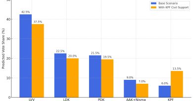 AI Predicted vote share in Kosovo Elections 2025 by AI