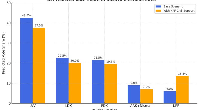 AI Predicted vote share in Kosovo Elections 2025 by AI